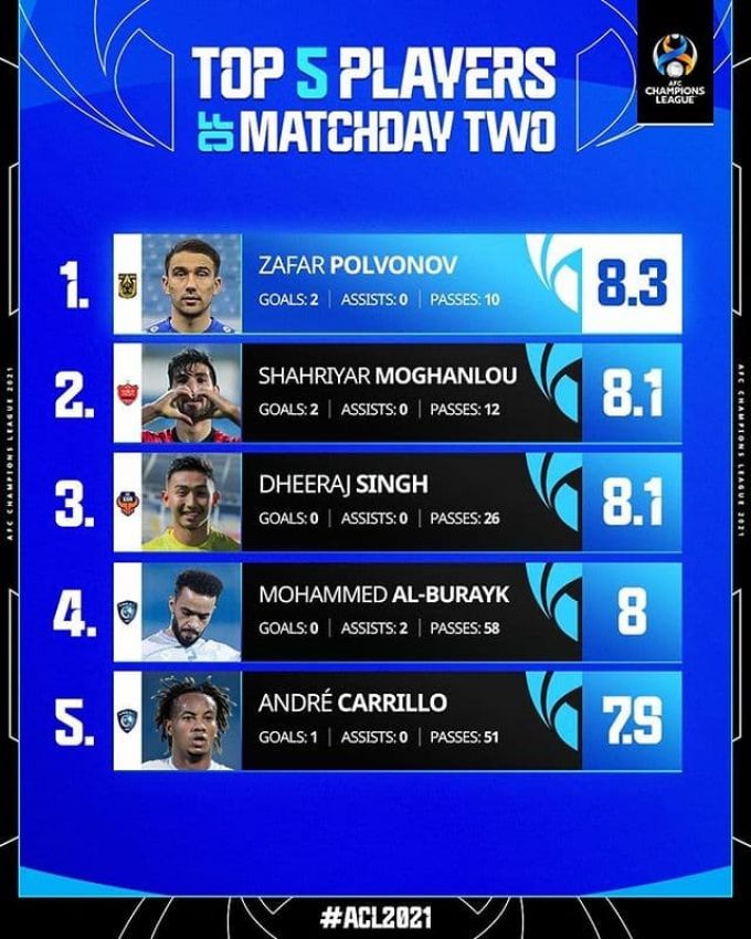 G'arb Mintaqasida Osiyo CHempionlar Ligasi guruh bosqichining 2-tur bahslari nihoyasiga etdi.
			