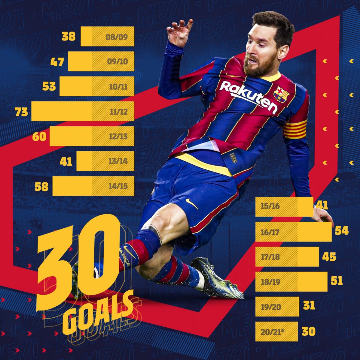 Messi ketma-ket 13 mavsumdan buyon 30+ gol urmoqda