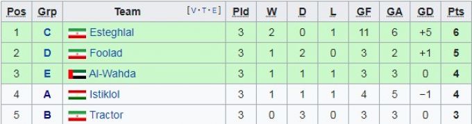 Markazlashgan tartibda o'tkazilayotgan Osiyo chempionlar ligasining birinchi davrasi o'z nihoyasiga etdi.
			