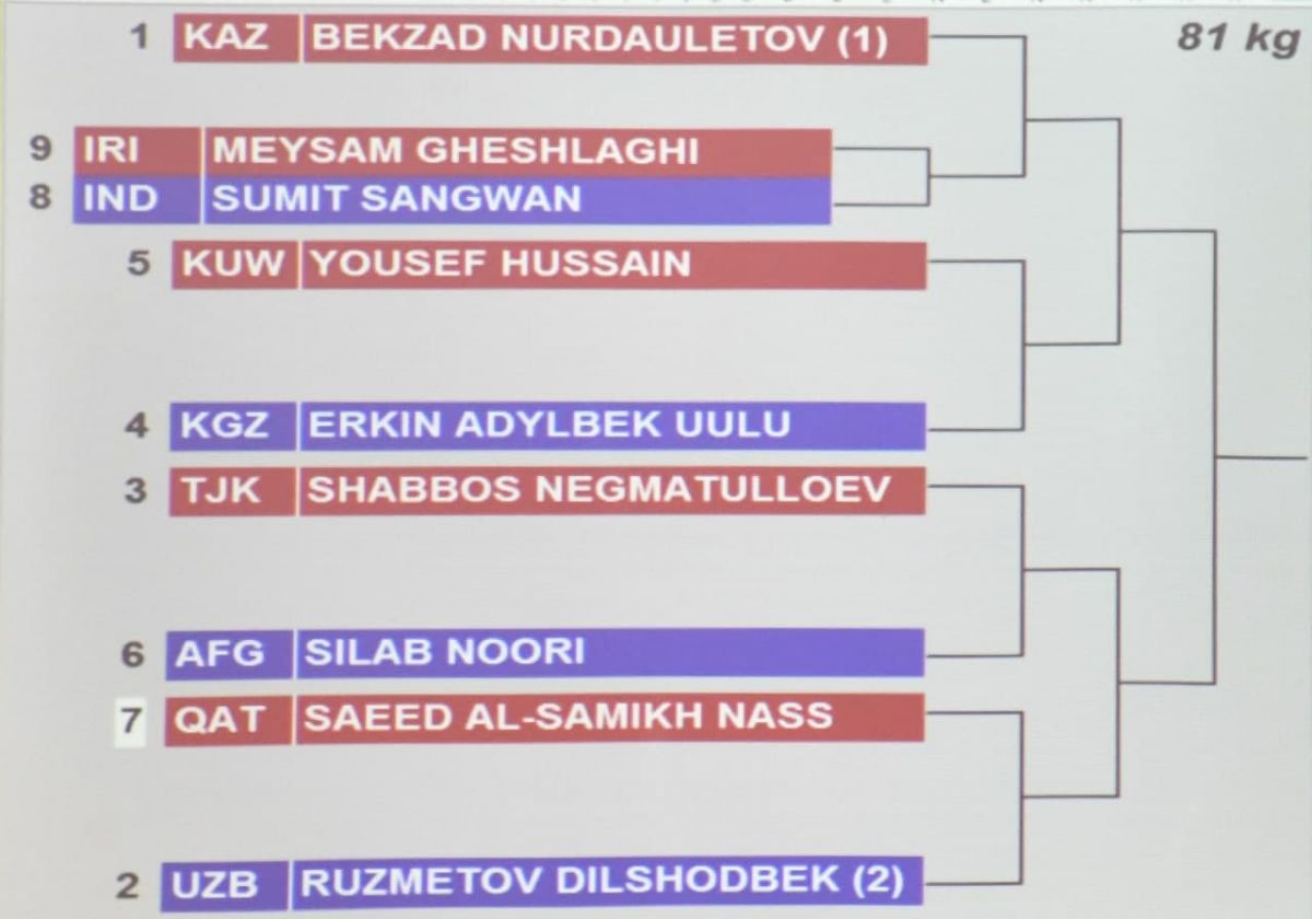 Xabar berib o'tganimizdek, ertaga BAAning Dubay shahrida boks bo'yicha kattalar o'rtasidagi Osiyo chempionati start oladi.
			