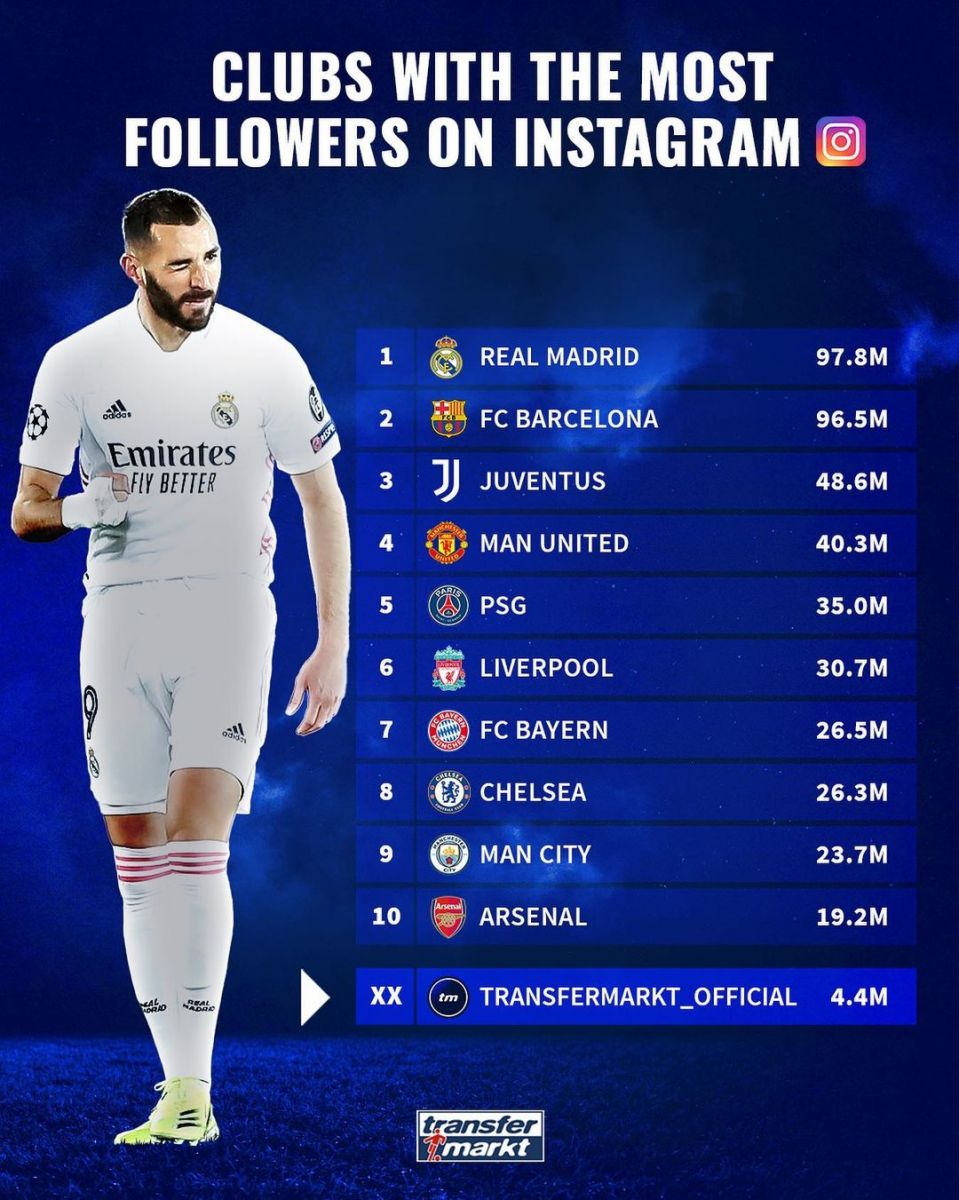 Instagram'da eng ko'p obunachiga ega futbol klublari