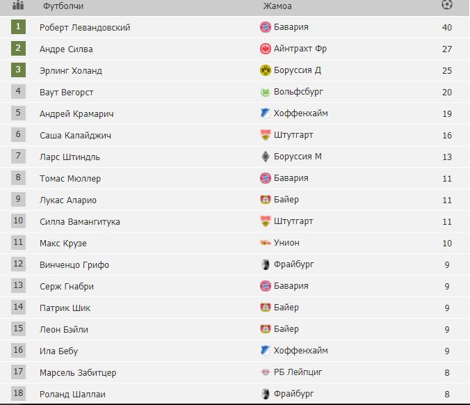 Bundesligadan ECHLga yo'l olgan 4-jamoa nomi ham malum (turnir jadvali va to'purarlar)