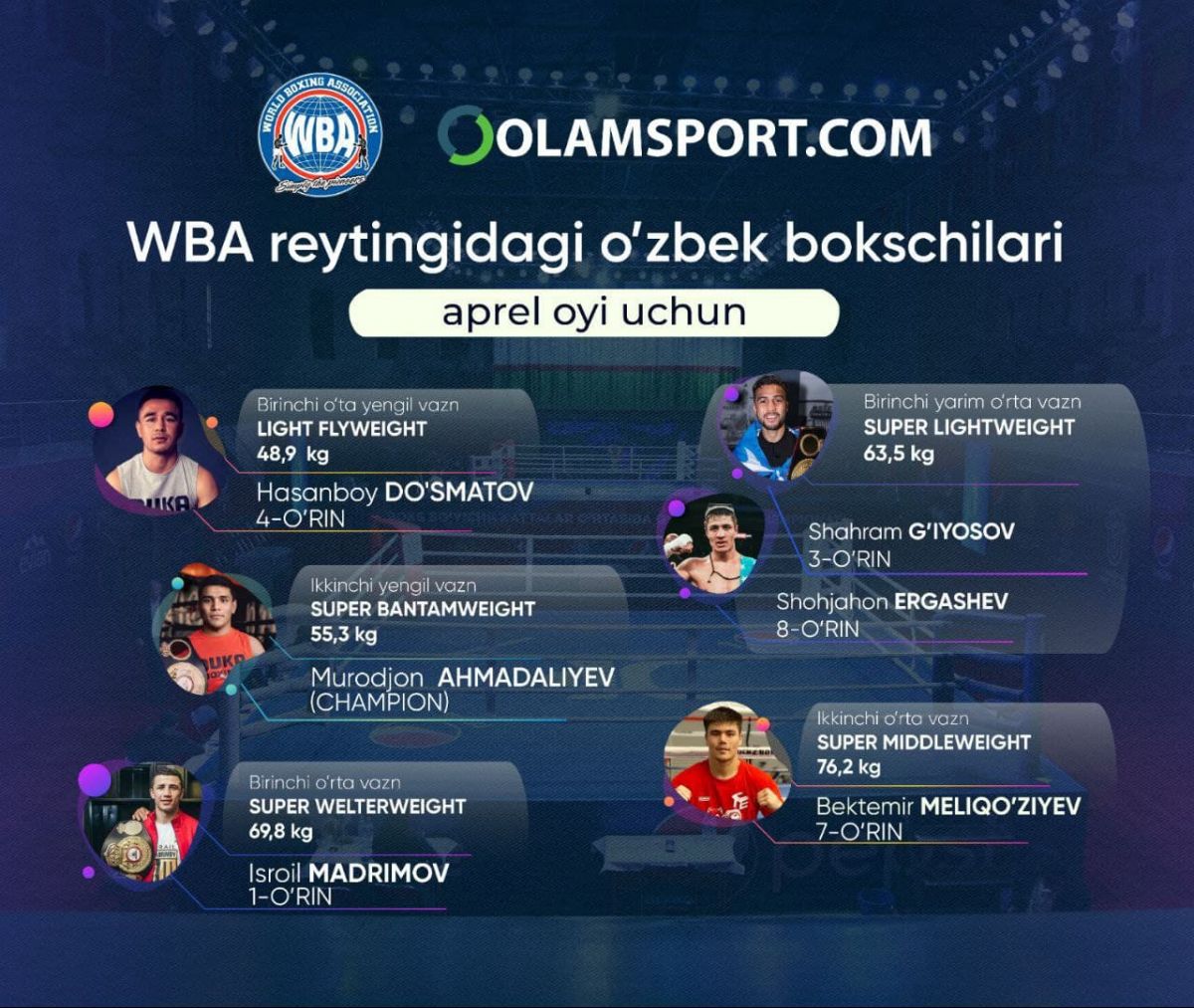 Butunjahon boks associaciyasi (WBA) bokschilarning yangilangan reytingini elon qildi.
			