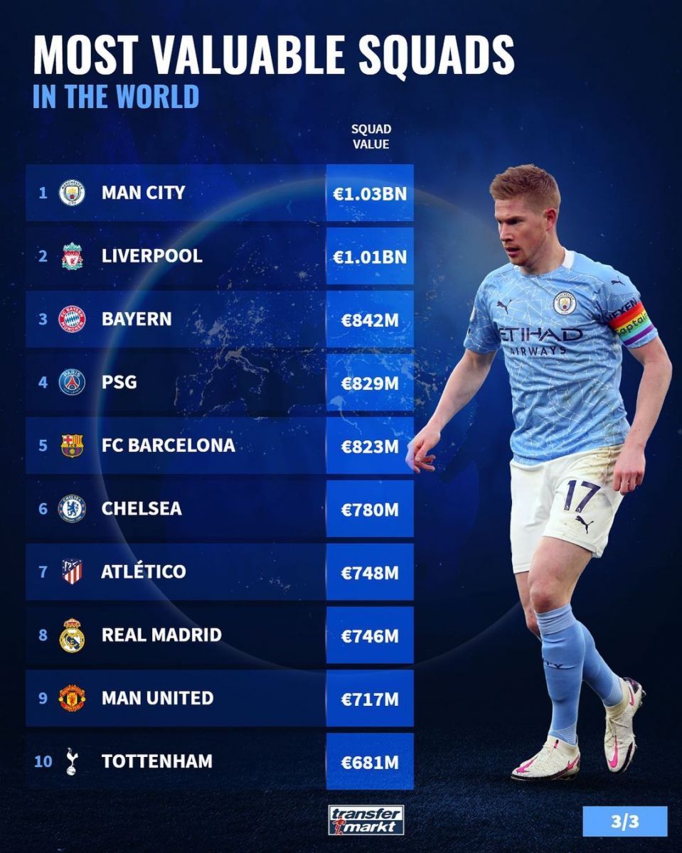 Eng qimmat tarkibga ega klublar (1-10)