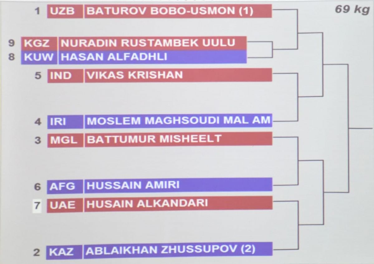 Xabar berib o'tganimizdek, ertaga BAAning Dubay shahrida boks bo'yicha kattalar o'rtasidagi Osiyo chempionati start oladi.
			