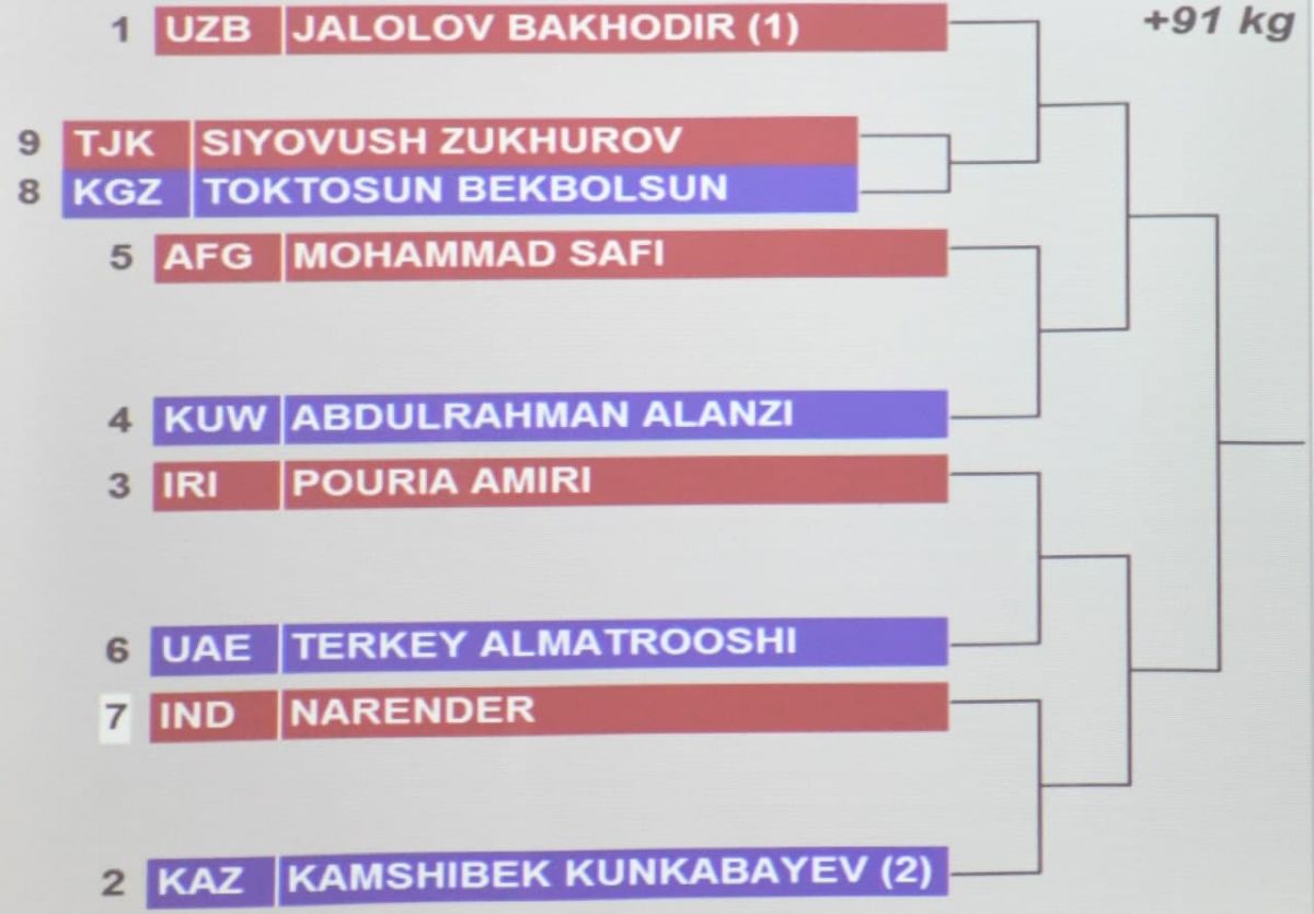 Xabar berib o'tganimizdek, ertaga BAAning Dubay shahrida boks bo'yicha kattalar o'rtasidagi Osiyo chempionati start oladi.
			