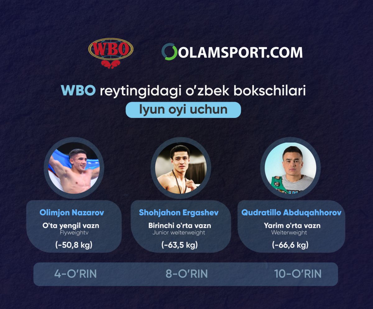 WBO (Butunjahon boks tashkiloti) bokschilarning yangilangan reytingini elon qildi.
			