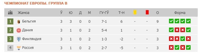 Evropa chempionatida 3-tur uchrashuvlari o'tkazilmoqda. 
			