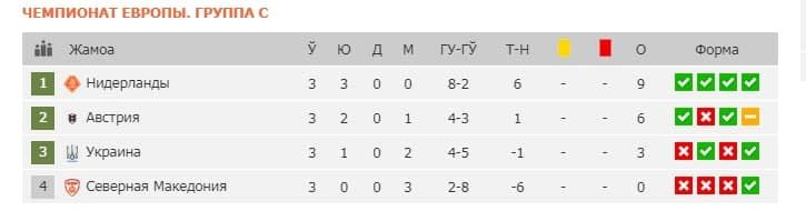 Evropa chempionatida 3-tur uchrashuvlari o'tkazilmoqda. 
			