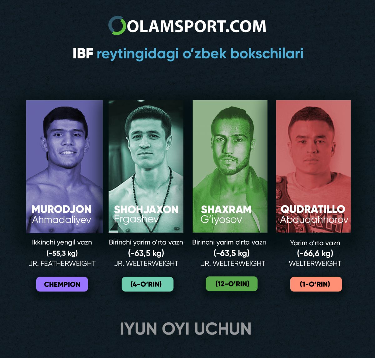 Xalqaro boks federaciyasi (IBF) professional bokschilarning yangilangan reytingini elon qildi. 
			