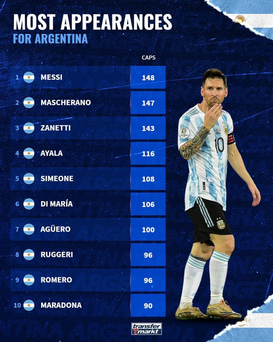 Argentina terma jamoasi tarkibida eng ko'p o'yin o'tkazgan futbolchilar