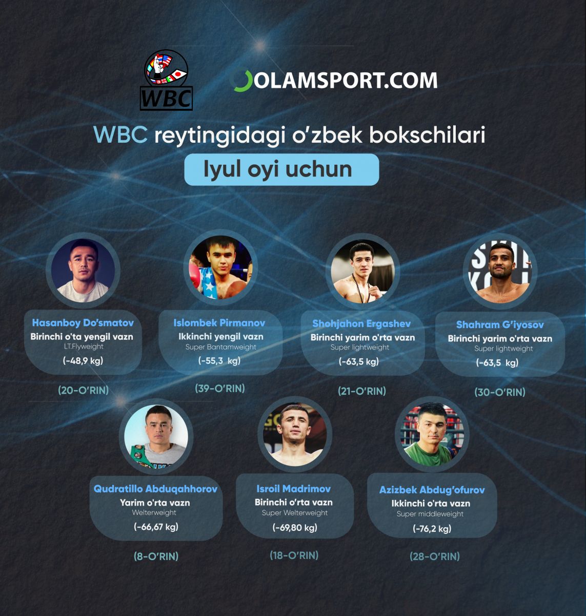 Butunjahon boks uyushmasi (WBC) iyul oyi uchun bokschilarning yangilangan reytingini elon qildi.
			