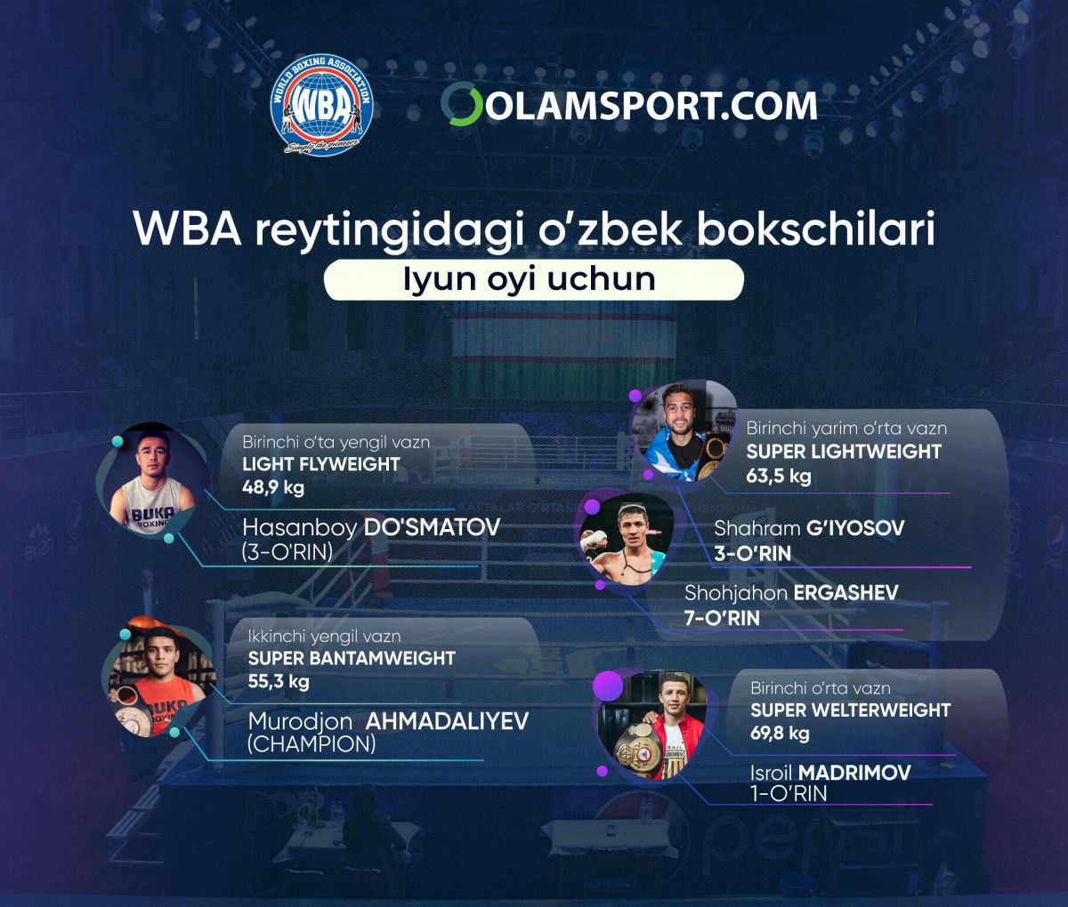 Butunjahon boks associaciyasi (WBA) bokschilarning yangilangan reytingini elon qildi.
			