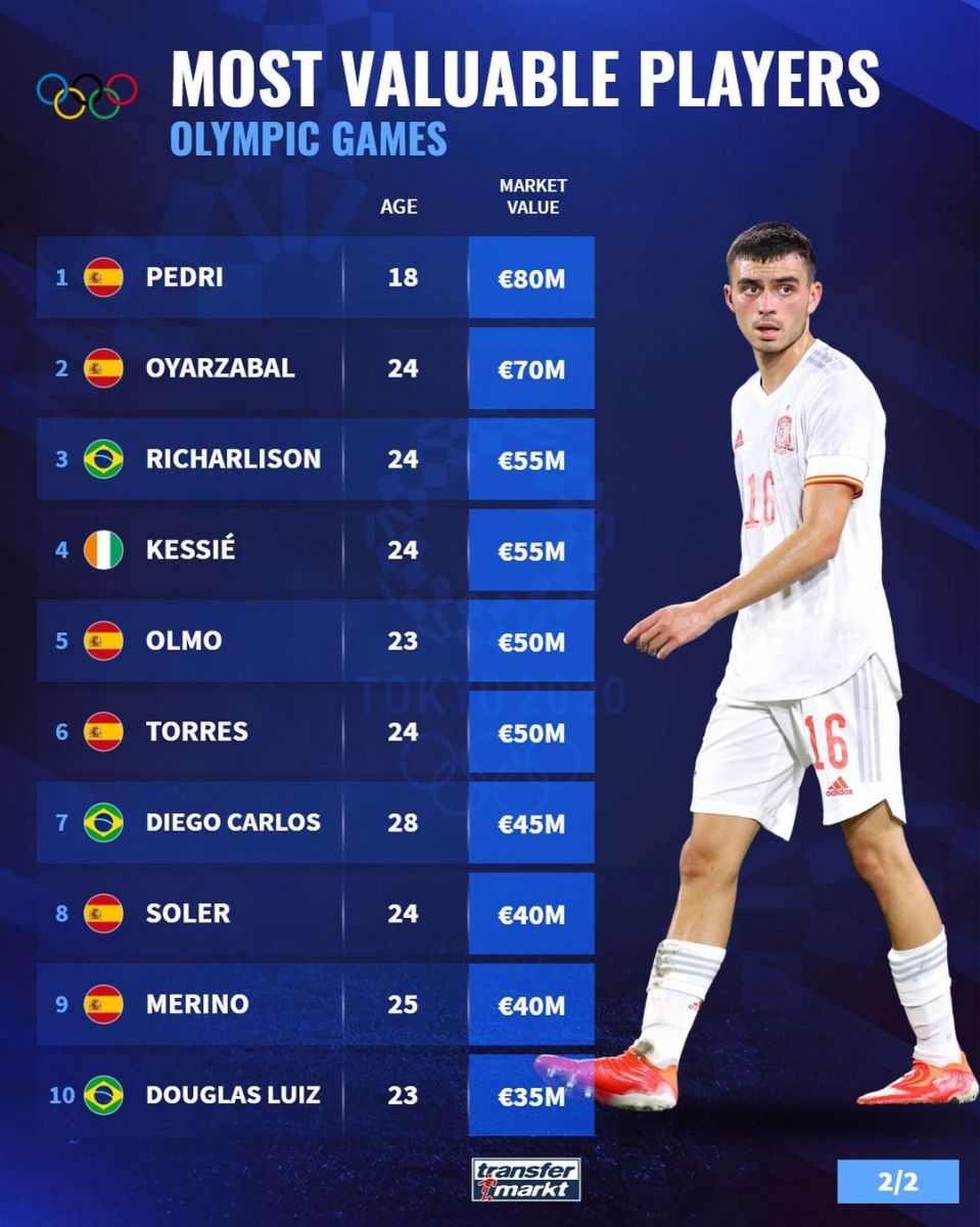 Olimpiya o'yinlarida o'ynayotgan eng qimmat futbolchilar (top-10)