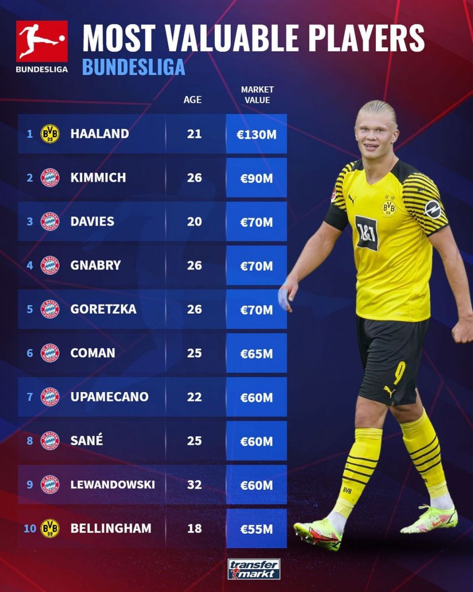 Bundesliga. Eng qimmat futbolchilar (top-10)