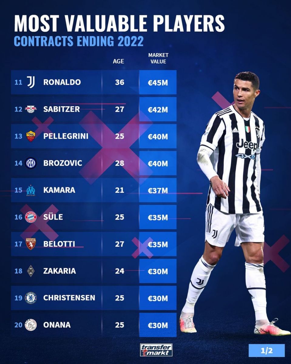 SHartnomasi 2022 yilda yakunlanadigan eng qimmat futbolchilar (11-20)