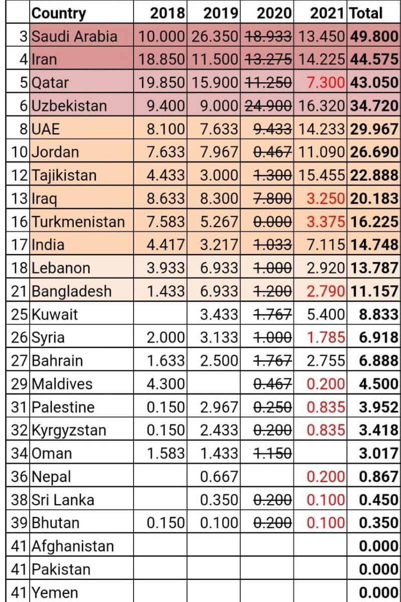 OFK yangilangan klublar reytingini elon qildi.
			