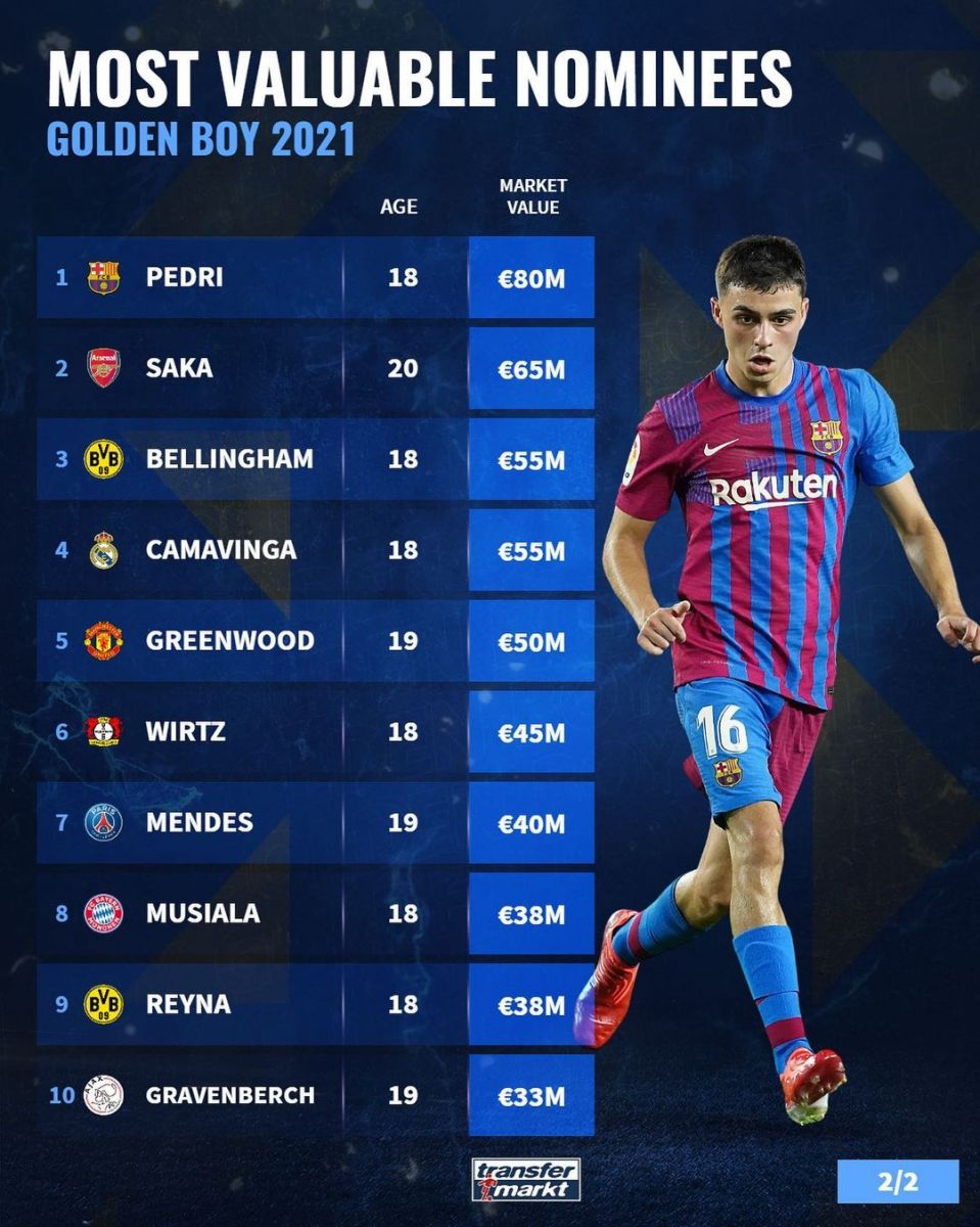 Golden Boy'ga davogarlar. Eng qimmat futbolchilar (top-10)