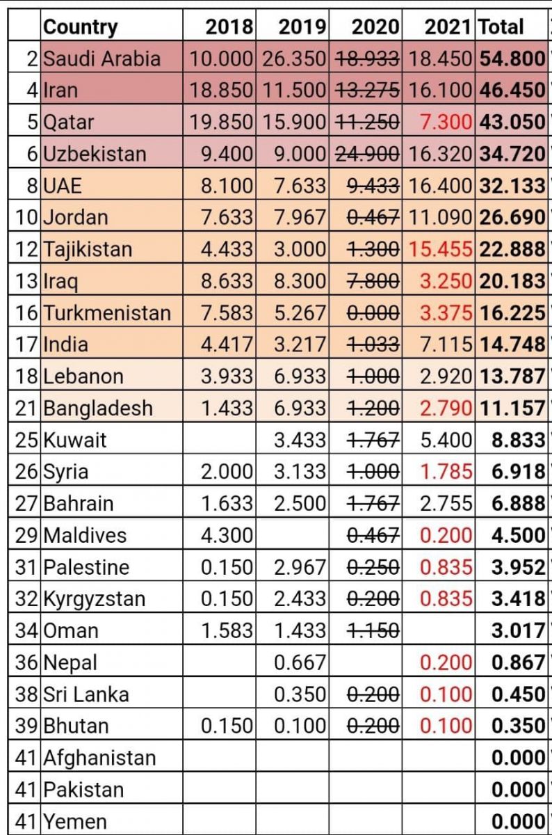 Taniqli futbol mutaxassisi Alisher Nikimbaev OCHL 1/8 final o'yinlaridan so'ng kvotalar borasidagi yangiliklar haqida xabar qildi.
			