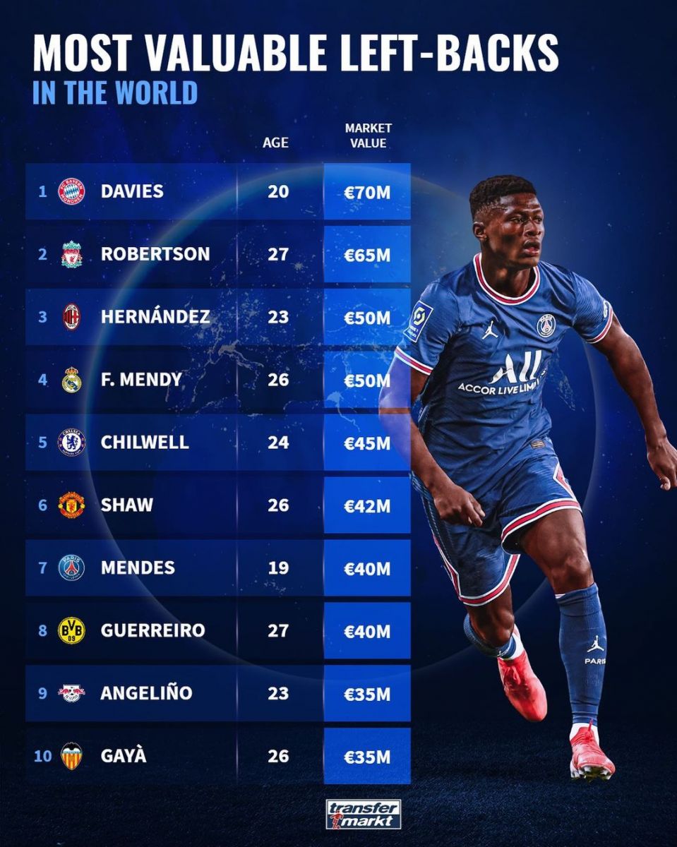 Eng qimmat chap qanot himoyachilar (top-10)