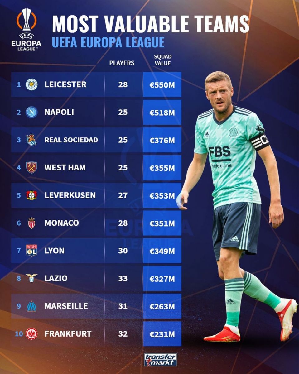 Evropa Ligasining eng qimmat tarkibga ega klublari (top-10)