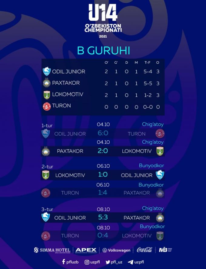 Bugun 14 yoshgacha bo'lgan futbolchilar o'rtasidagi O'zbekiston chempionatida 3-tur bellashuvlari yakunlandi.
			