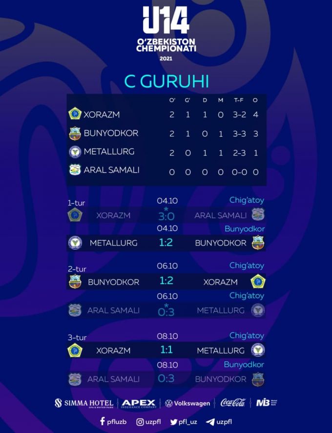 Bugun 14 yoshgacha bo'lgan futbolchilar o'rtasidagi O'zbekiston chempionatida 3-tur bellashuvlari yakunlandi.
			