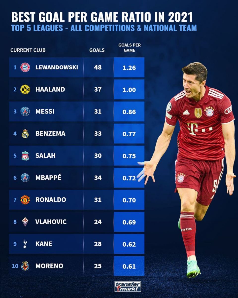 SHu yil Top-5 chempionatlarda o'rtacha eng ko'p gol urgan futbolchilar