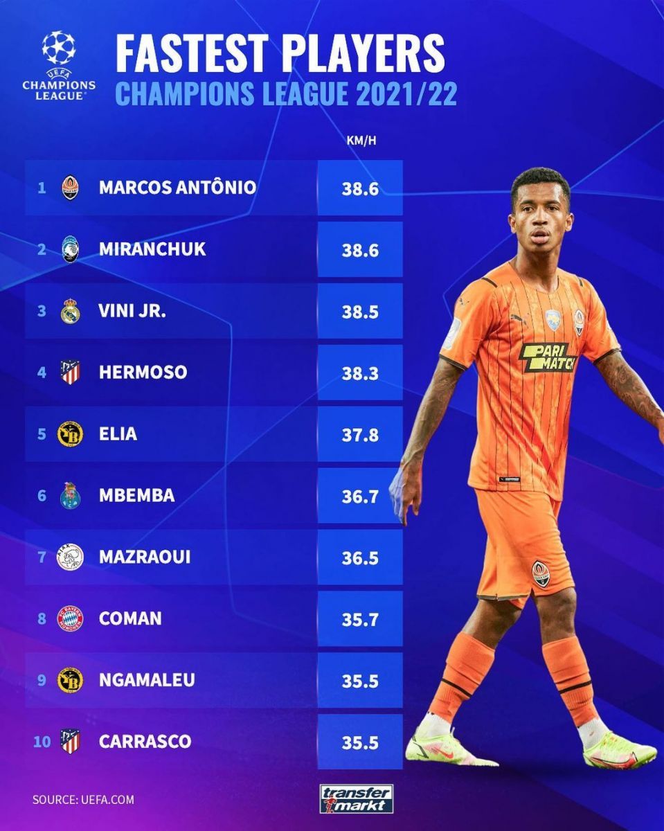 CHempionlar Ligasining joriy mavsumdagi eng tez o'yinchilari (top-10) 