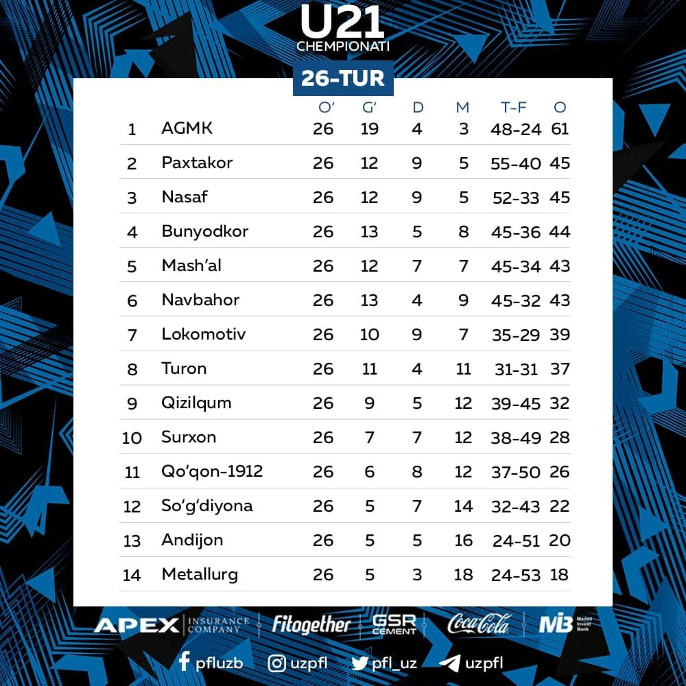 Bugun U-21 chempionatida so'nggi tur o'yinlari bo'lib o'tdi.
			