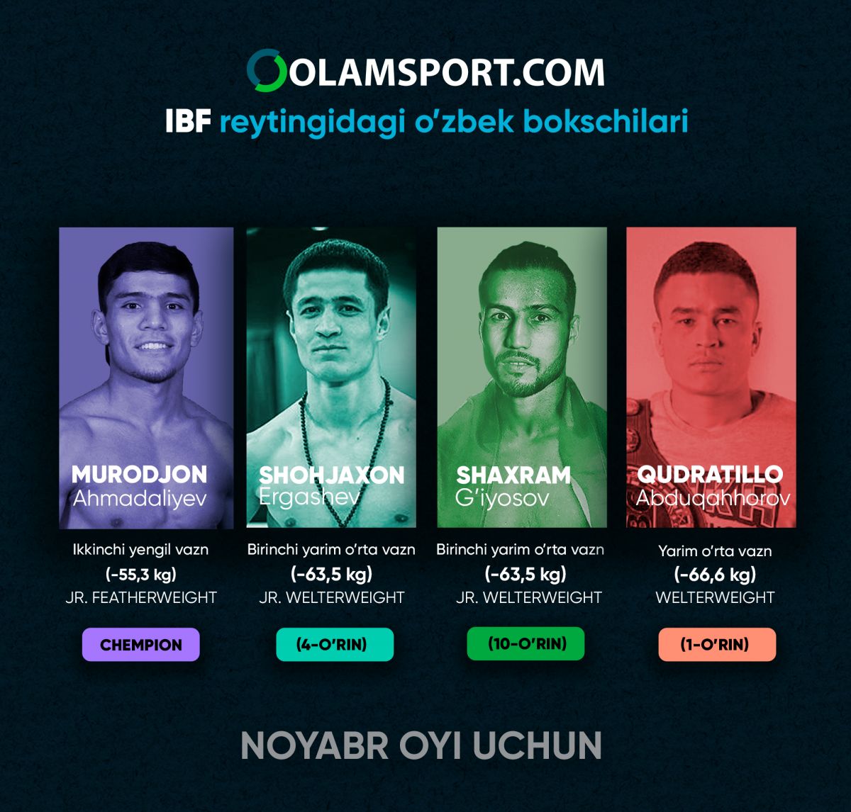 Xalqaro boks federaciyasi (IBF) professional bokschilarning yangilangan reytingini elon qildi. 
			