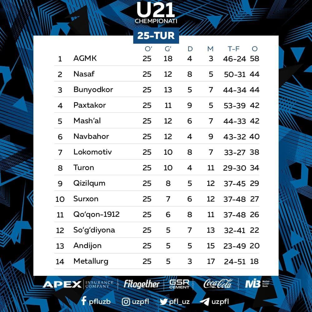 Bugun O'zbekiston U-21 chempionatida so'nggi, 26-tur o'yinlari bo'lib o'tadi.
			