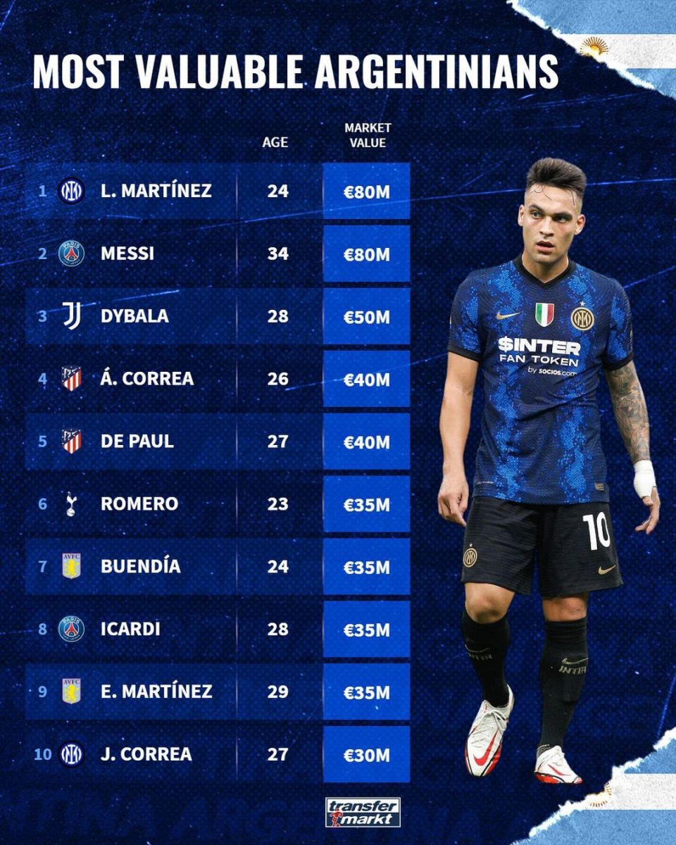 Argentina terma jamoasining eng qimmat futbolchilari (top-10)