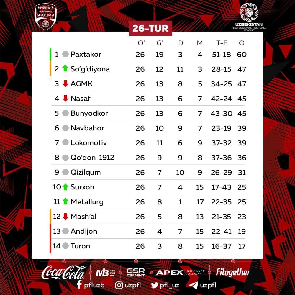 2021 yilgi mavsum tugagach turli statistik malumotlar berishda davom etamiz.
			