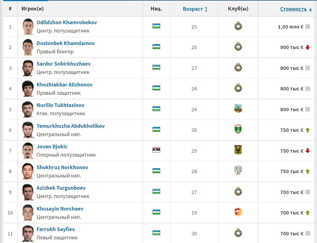 Dunyoga mashhur futbol portali Transfermarkt.de O'zbekiston chempionatida o'ynayotgan futbolchilarning yangi narxlarini elon qildi.
			