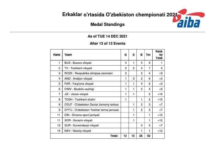 Toshkent shahrida boks bo'yicha erkaklar va ayollar o'rtasida O'zbekiston chempionati yakunlandi.
			