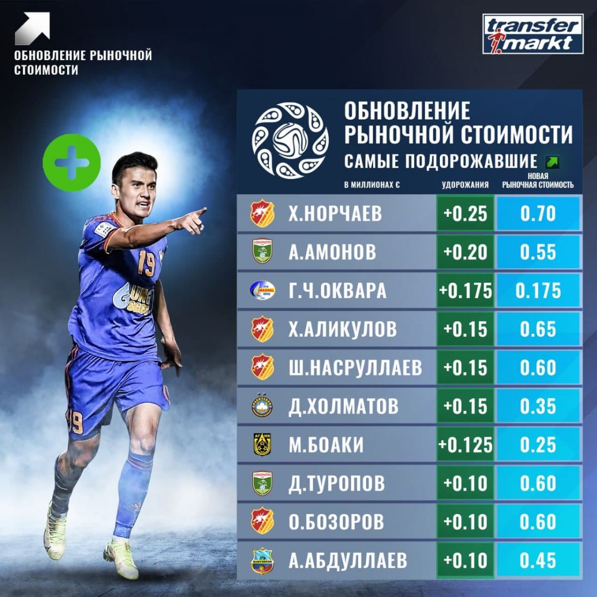 Dunyoga mashhur futbol portali Transfermarkt.de O'zbekiston chempionatida o'ynayotgan futbolchilarning yangi narxlarini elon qildi.
			