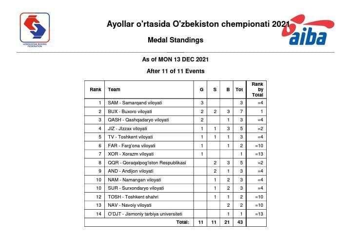 Toshkent shahrida boks bo'yicha erkaklar va ayollar o'rtasida O'zbekiston chempionati yakunlandi.
			