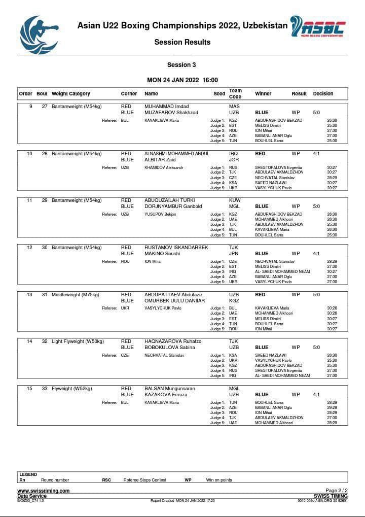 Toshkent shahrida 22 yoshgacha bo'lgan bokschilar o'rtasidagi Osiyo chempionati davom etmoqda. 
			