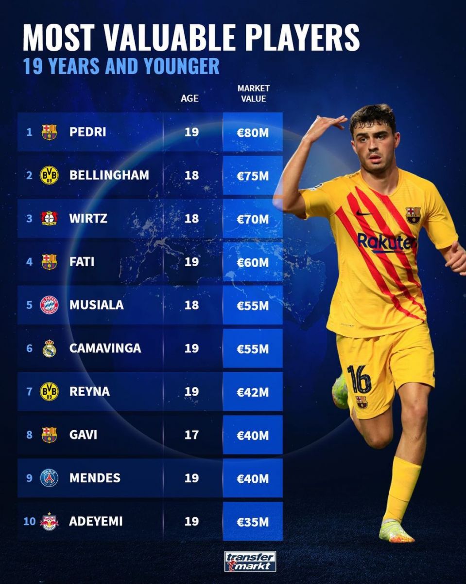 Yoshi 19 va undan kichik bo'lgan eng qimmat futbolchilar (top-10)