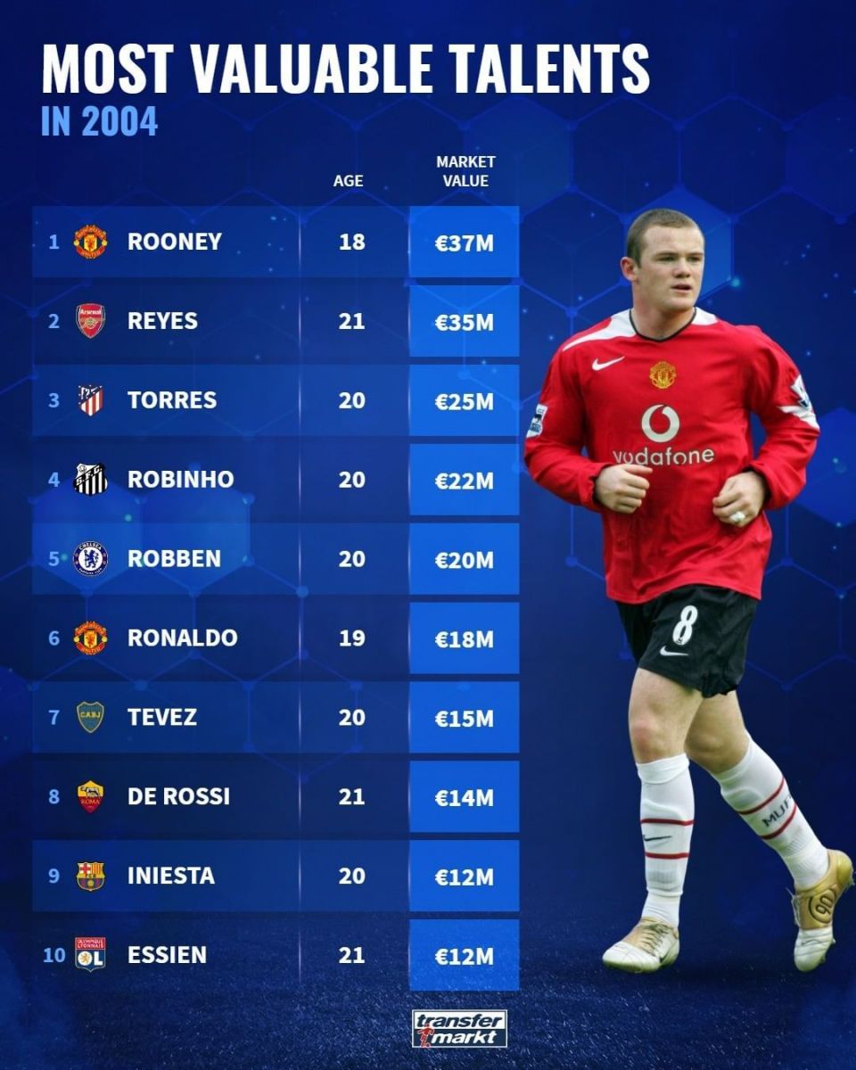 2004 yildagi eng qimmat istedodli futbolchilar (top-10)