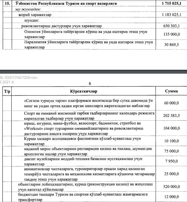 O'FAga 6 milliard, MOQqa esa 135 milliard. 2022 yil uchun sport sohasida davlat byudjetidan qancha pul ajratildi? 