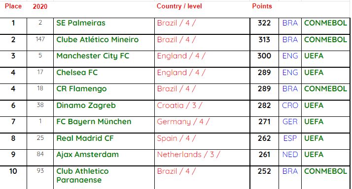 IFFHS. 2021 yil uchun klublar reytingi elon qilindi, unda O'zbekistonning uch jamoasi ham bor