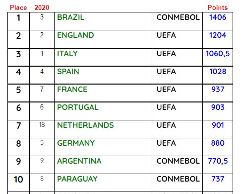 IFFHS. O'zbekiston Superligasi Osiyoning 2021 yildagi eng yaxshi chempionatlari beshligida!