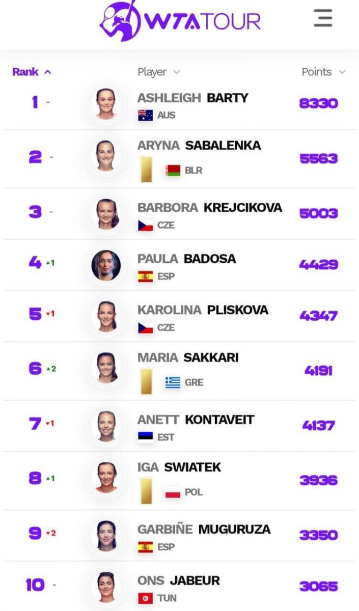 Yangilangan WTA reytingida tennischi qizlarimizning barchasida pasayish