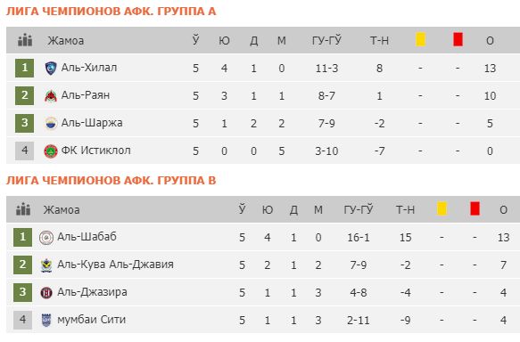 OCHL. G'arb. 5-turdan keyin “Nasaf”, “Paxtakor” joy olgan guruhlar va boshqa kvartetlardagi holat