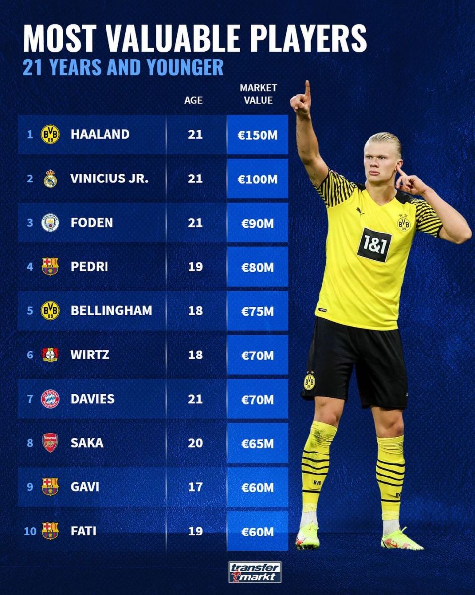 21 yosh va undan kichik bo'lgan eng qimmat futbolchilar (top-10)