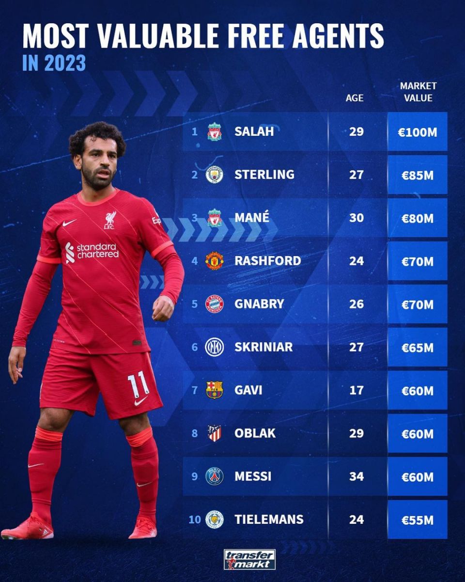 2023 yilda erkin agentga aylanadigan eng qimmat futbolchilar (top-10)