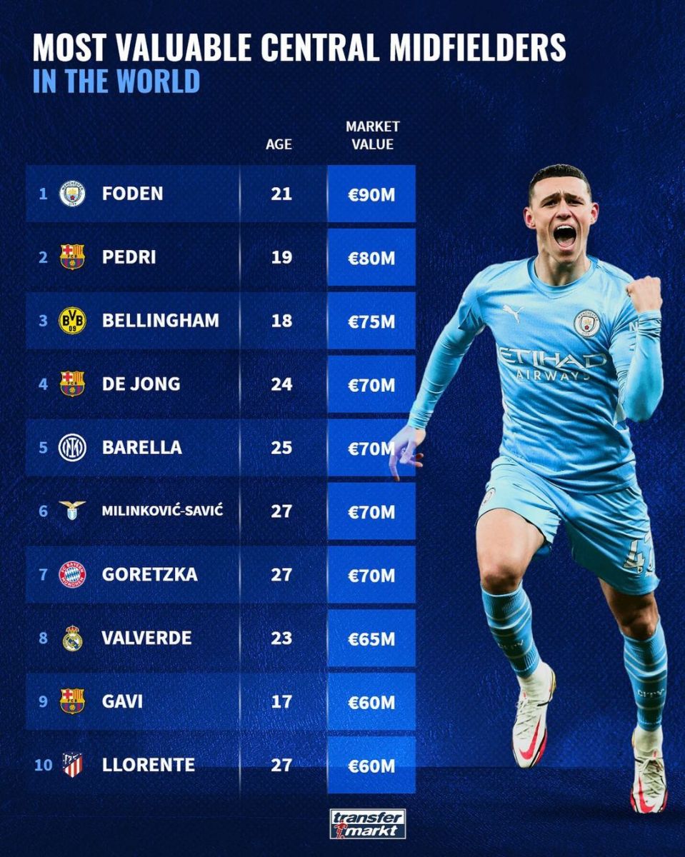 Dunyoning eng qimmat markaziy yarim himoyachilari (top-10)