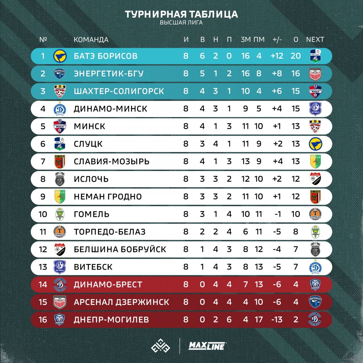 Belarus chempionatining 8-tur uchrashuvlari nihoyasiga etdi. 
			